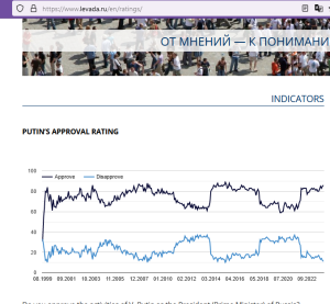 Vladimir Putin's approval rating over time